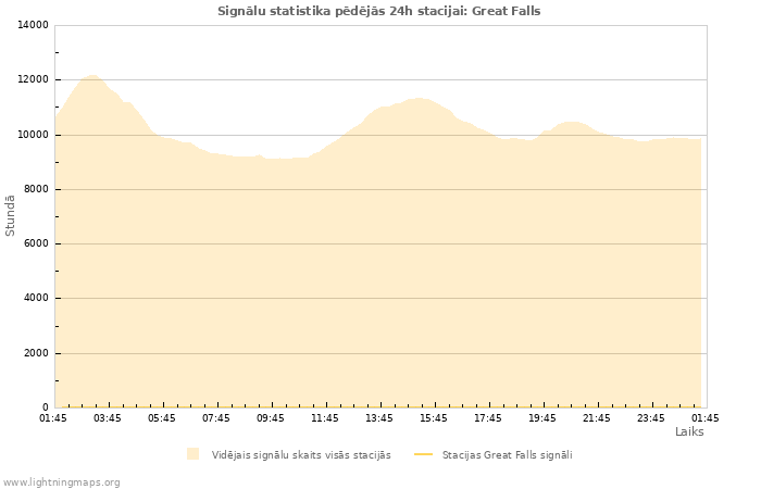 Grafiki: Signālu statistika