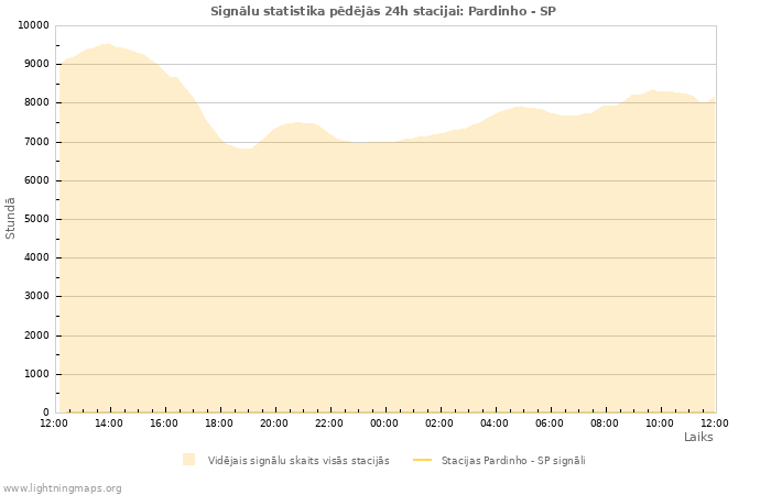 Grafiki: Signālu statistika