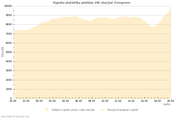 Grafiki: Signālu statistika