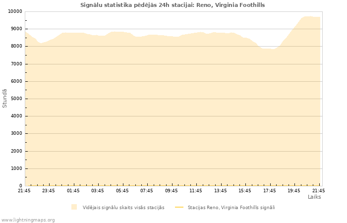 Grafiki: Signālu statistika