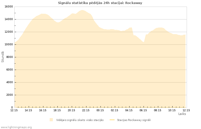 Grafiki: Signālu statistika