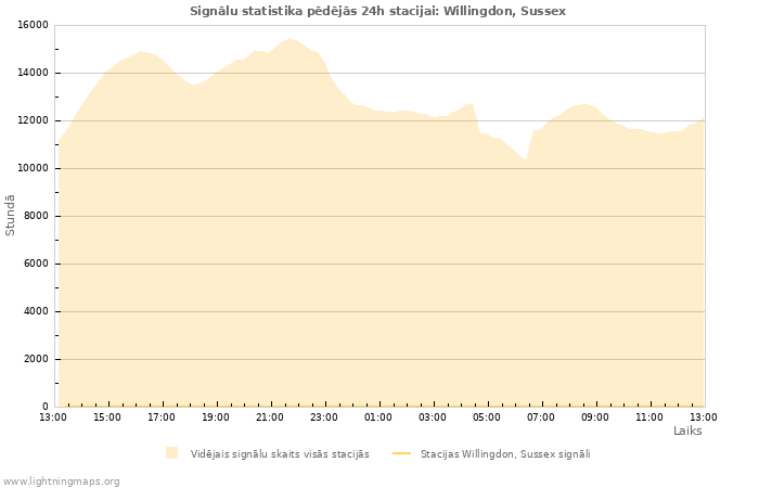 Grafiki: Signālu statistika