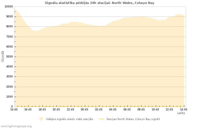 Grafiki: Signālu statistika