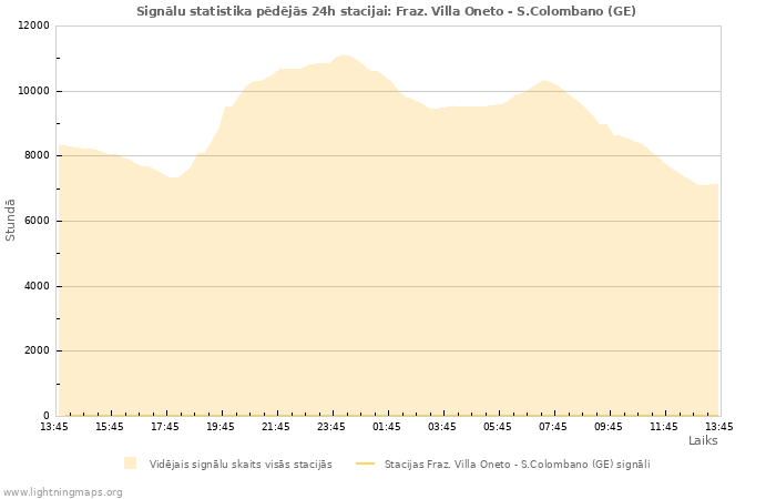 Grafiki: Signālu statistika