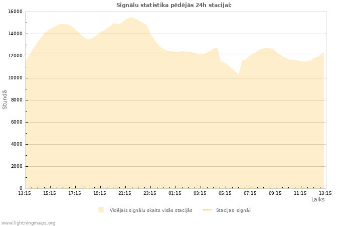 Grafiki: Signālu statistika