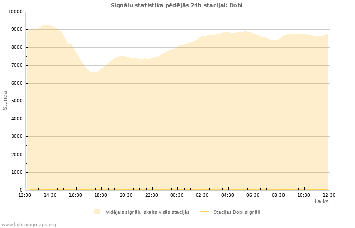 Grafiki: Signālu statistika