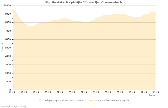 Grafiki: Signālu statistika