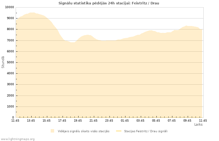 Grafiki: Signālu statistika