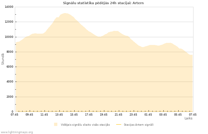 Grafiki: Signālu statistika