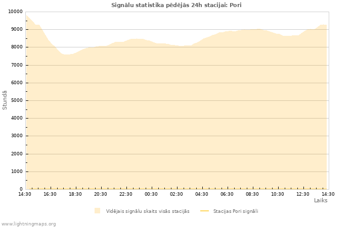 Grafiki: Signālu statistika