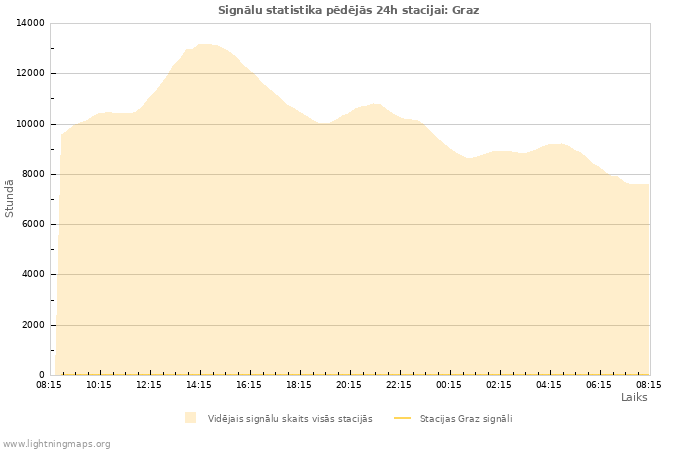 Grafiki: Signālu statistika