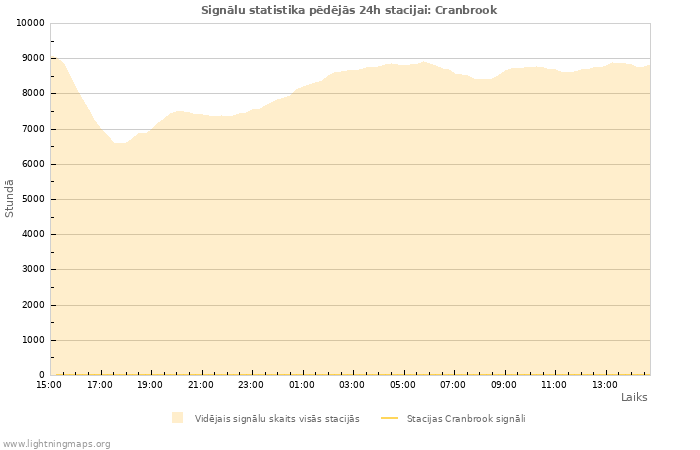 Grafiki: Signālu statistika