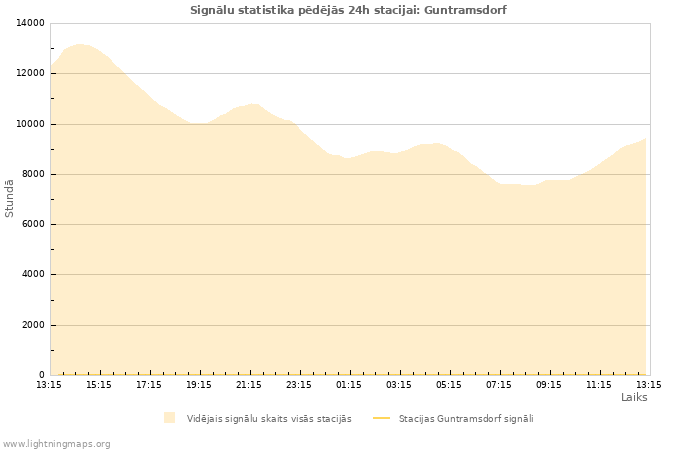 Grafiki: Signālu statistika