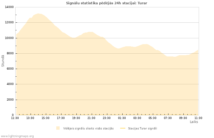 Grafiki: Signālu statistika