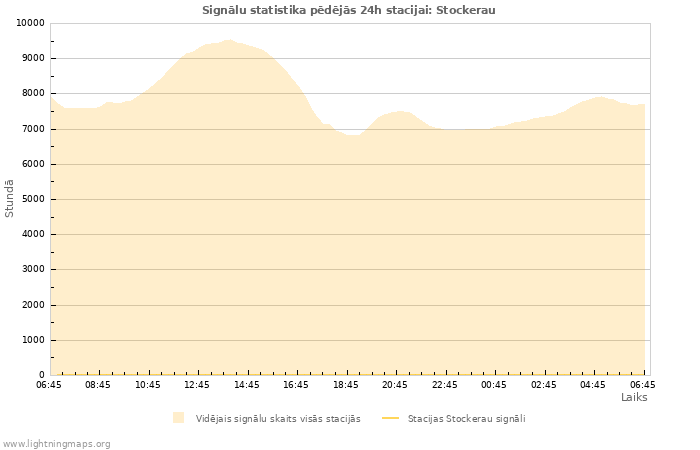 Grafiki: Signālu statistika