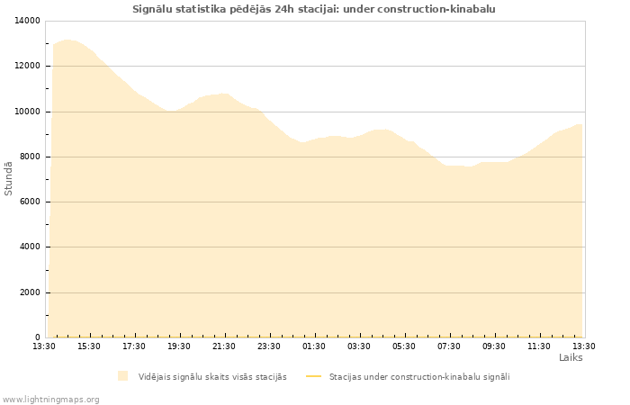 Grafiki: Signālu statistika