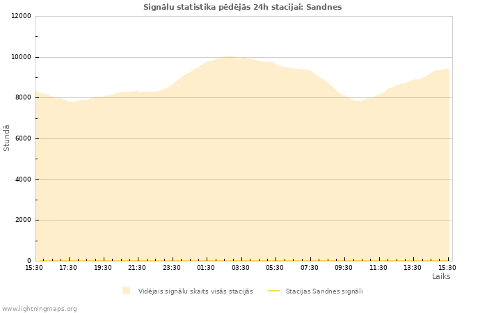 Grafiki: Signālu statistika