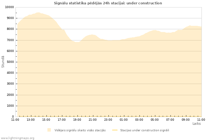 Grafiki: Signālu statistika