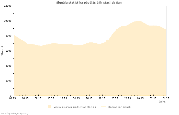 Grafiki: Signālu statistika