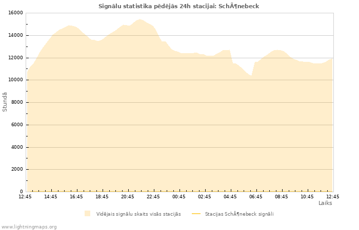 Grafiki: Signālu statistika