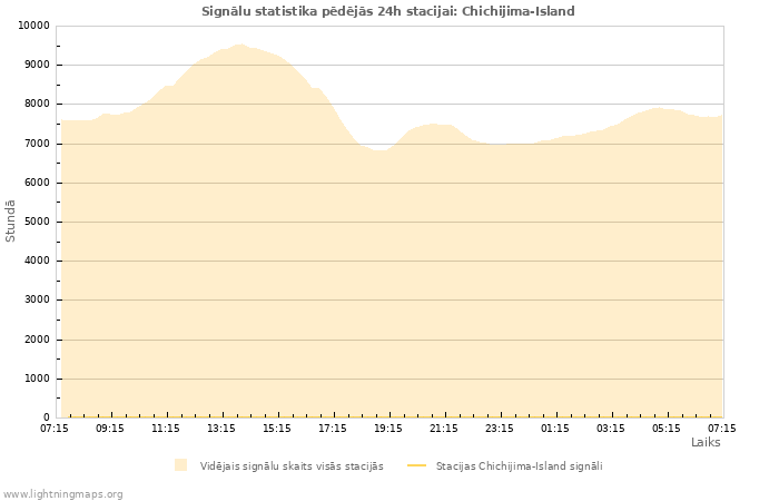 Grafiki: Signālu statistika