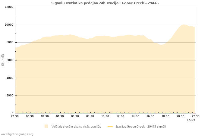 Grafiki: Signālu statistika