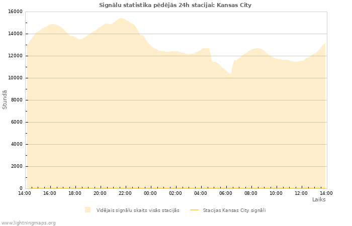 Grafiki: Signālu statistika