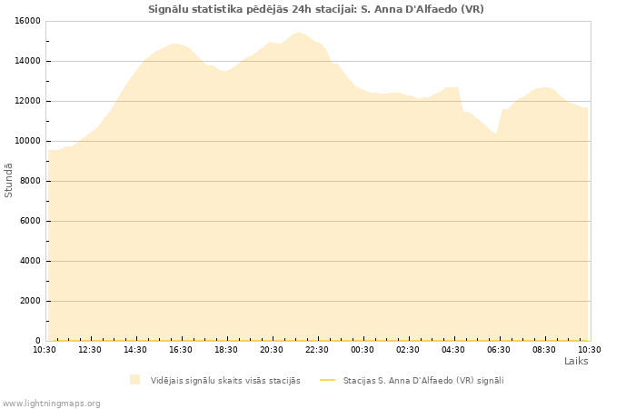 Grafiki: Signālu statistika