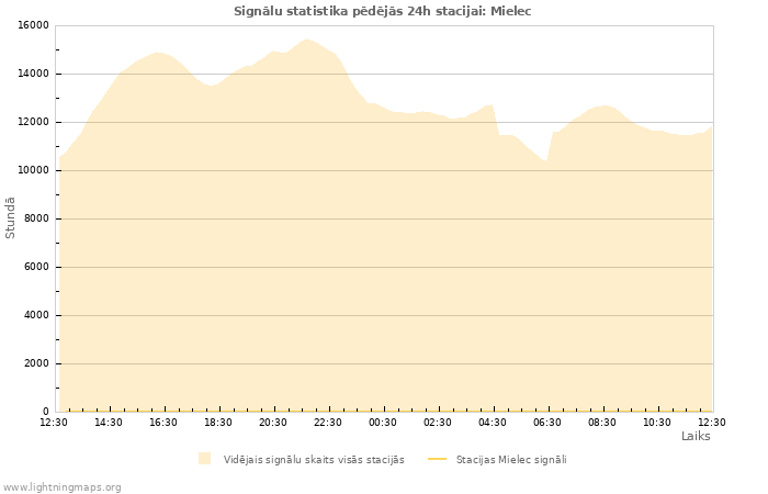 Grafiki: Signālu statistika