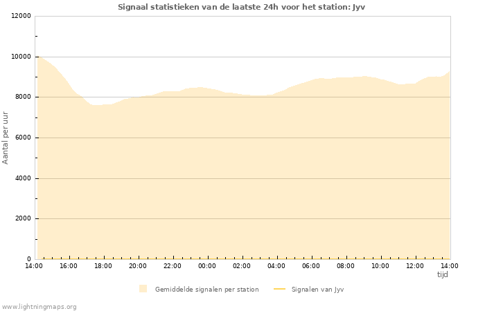 Grafieken: Signaal statistieken