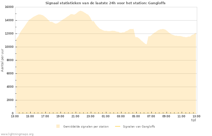 Grafieken: Signaal statistieken