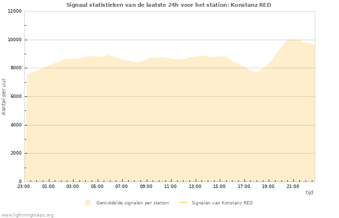 Grafieken: Signaal statistieken