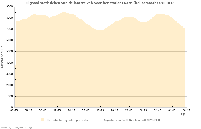 Grafieken: Signaal statistieken