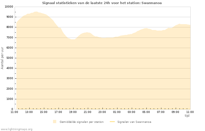 Grafieken: Signaal statistieken