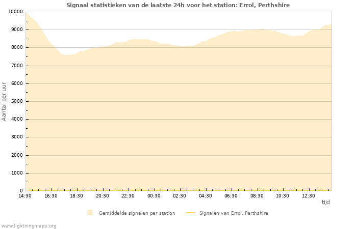 Grafieken: Signaal statistieken