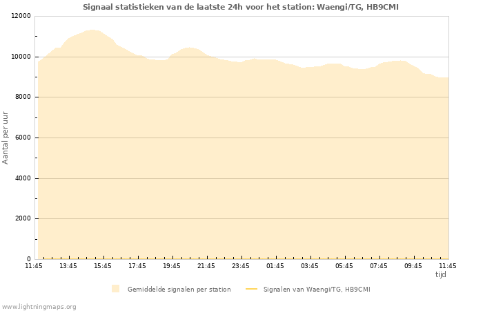 Grafieken: Signaal statistieken