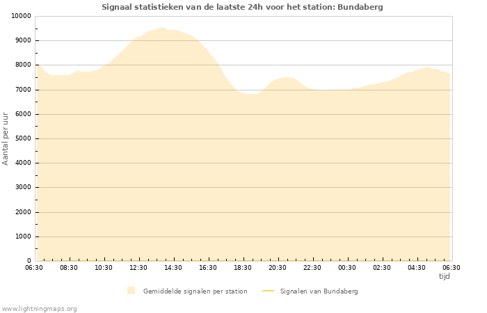 Grafieken: Signaal statistieken