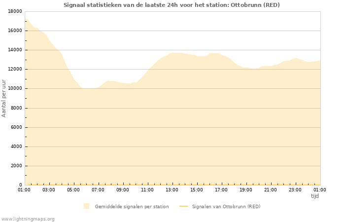 Grafieken: Signaal statistieken