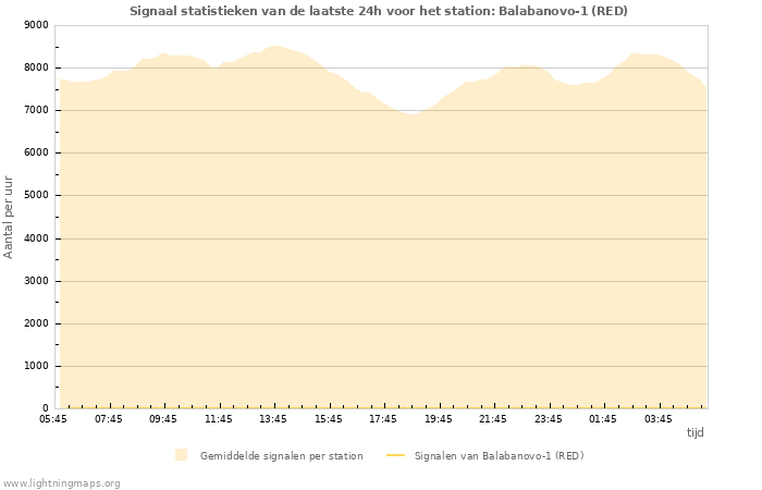 Grafieken: Signaal statistieken