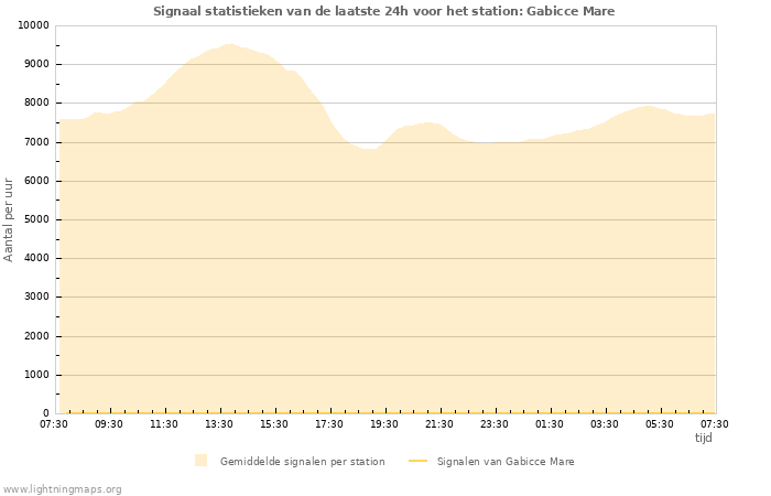 Grafieken: Signaal statistieken