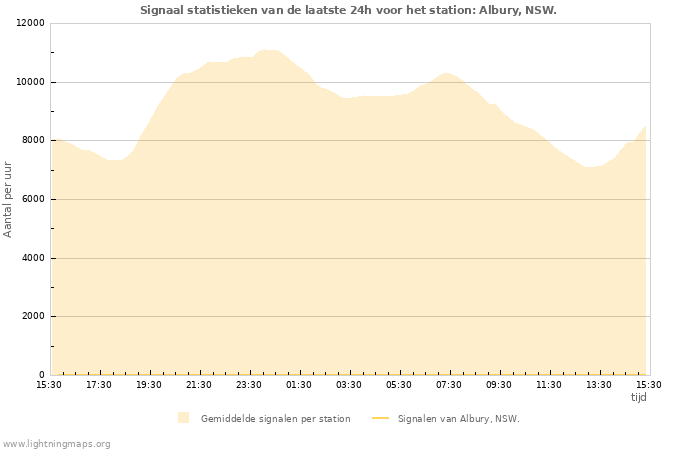 Grafieken: Signaal statistieken