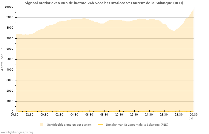 Grafieken: Signaal statistieken