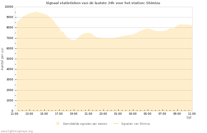 Grafieken: Signaal statistieken