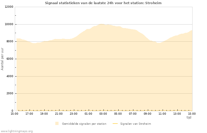 Grafieken: Signaal statistieken