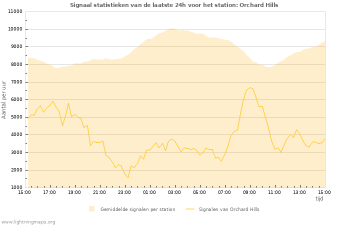 Grafieken: Signaal statistieken