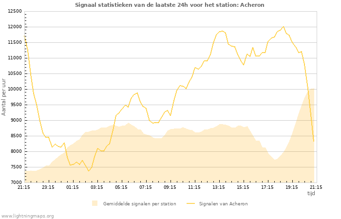 Grafieken: Signaal statistieken