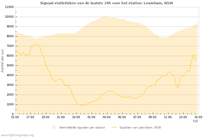 Grafieken: Signaal statistieken