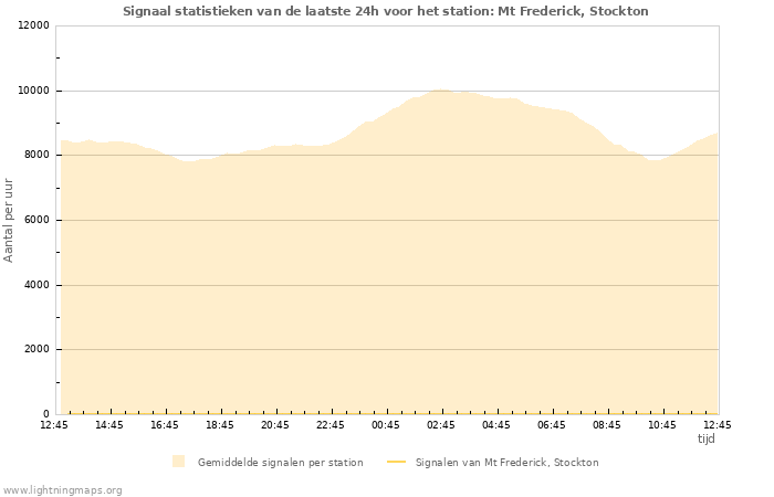 Grafieken: Signaal statistieken