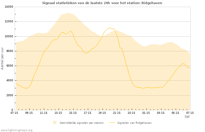 Grafieken: Signaal statistieken