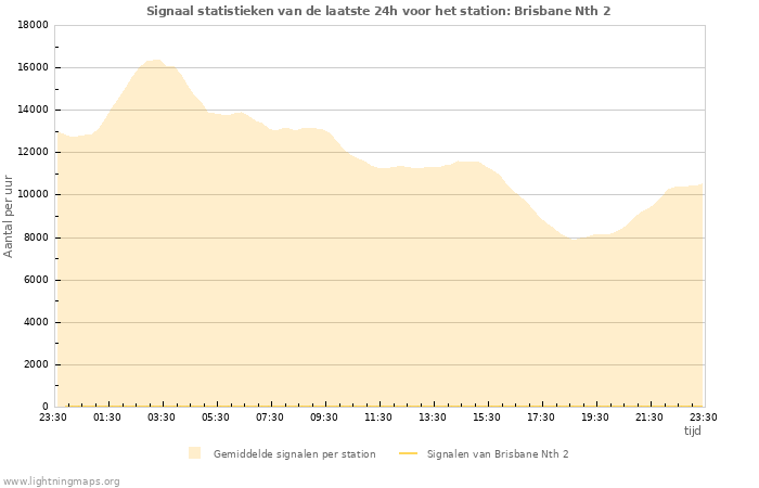 Grafieken: Signaal statistieken